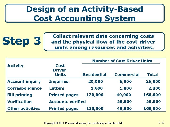 Design of an Activity-Based Cost Accounting System Collect relevant data concerning costs and the