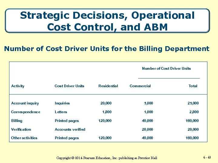 Strategic Decisions, Operational Cost Control, and ABM Number of Cost Driver Units for the