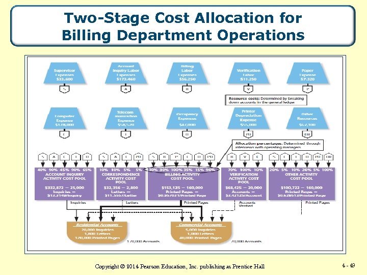 Two-Stage Cost Allocation for Billing Department Operations Copyright © 2014 Pearson Education, Inc. publishing