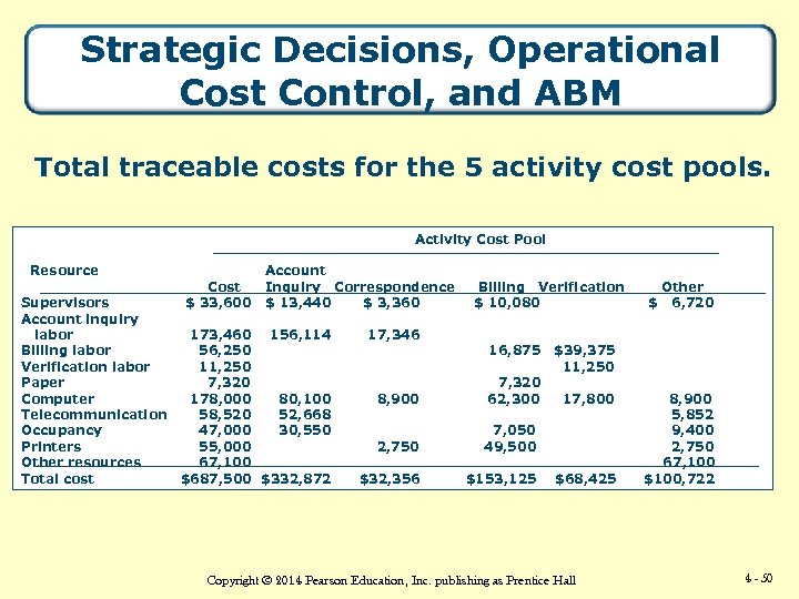 Strategic Decisions, Operational Cost Control, and ABM Total traceable costs for the 5 activity