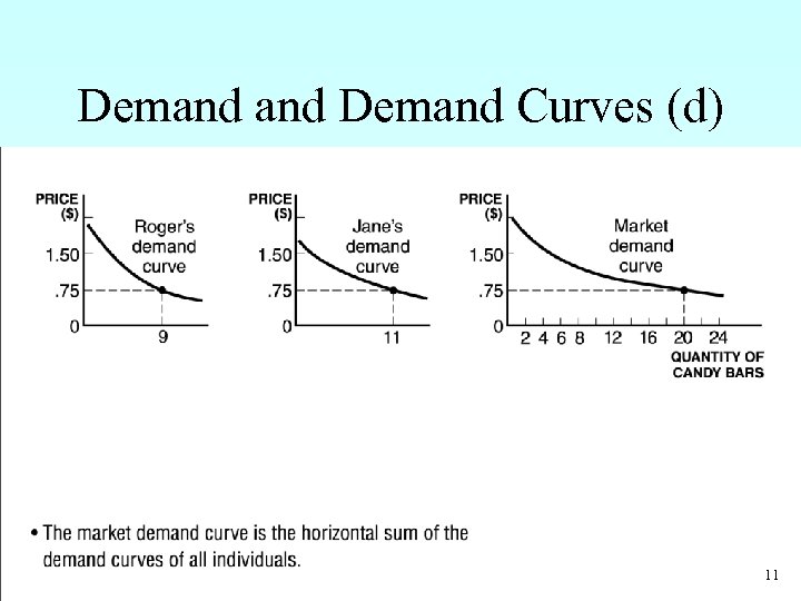 Demand Curves (d) – The market demand curve is the horizontal sum of the