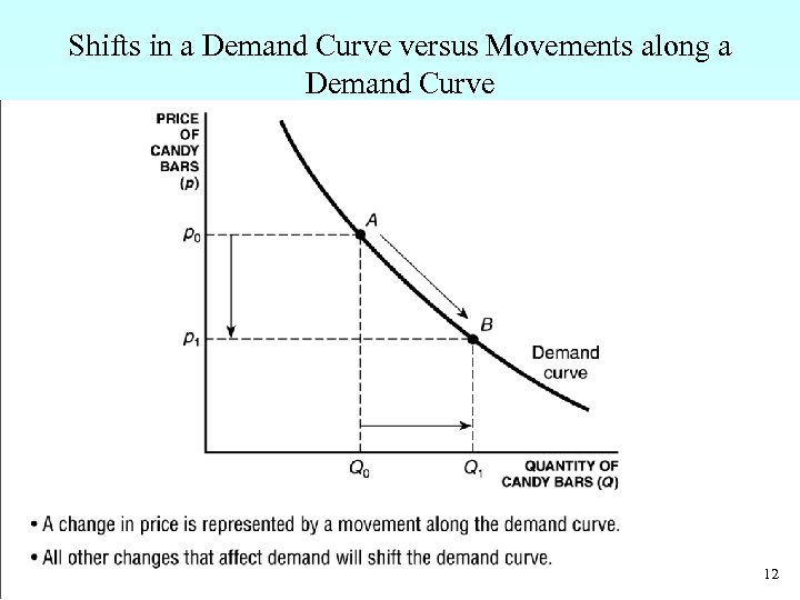 Shifts in a Demand Curve versus Movements along a Demand Curve • A change