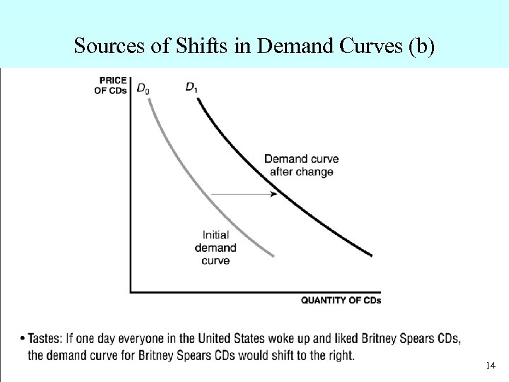 Sources of Shifts in Demand Curves (b) • Tastes: If one day everyone in