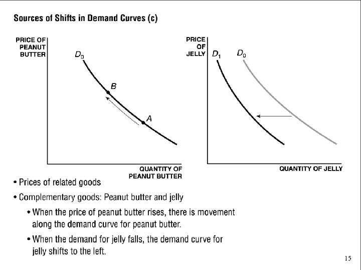 Sources of Shifts in Demand Curves (c) • Prices of related goods • Complementary