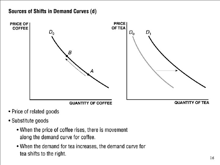 Sources of Shifts in Demand Curves (d) • Price of related goods • Substitute