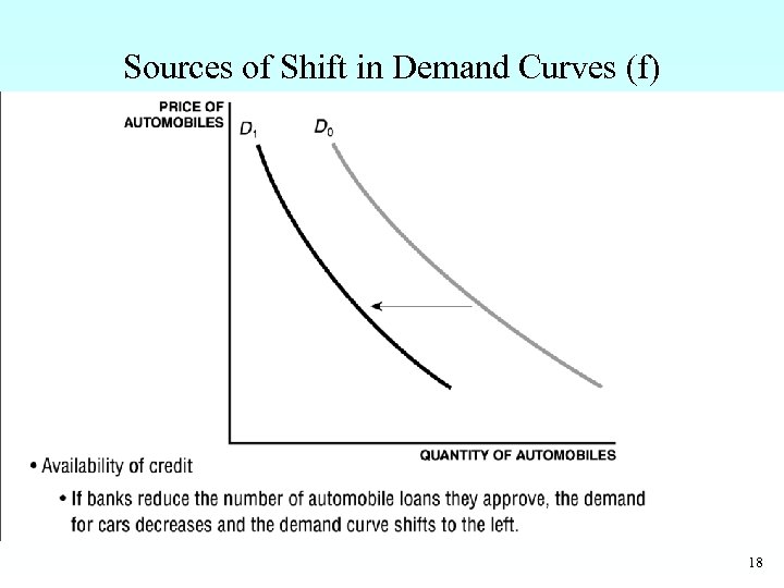 Sources of Shift in Demand Curves (f) • Availability of credit – If banks
