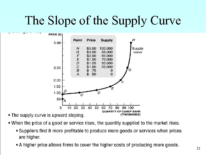The Slope of the Supply Curve • The supply curve is upward sloping. •