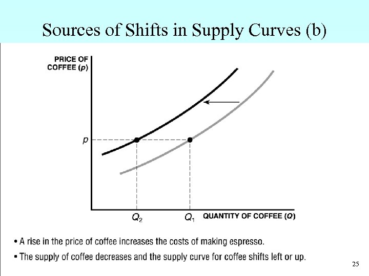 Sources of Shifts in Supply Curves (b) • A rise in the price of