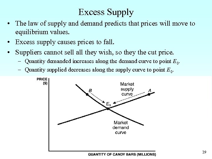Excess Supply • The law of supply and demand predicts that prices will move