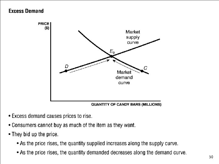 Excess Demand • Excess demand causes prices to rise. • Consumers cannot buy as