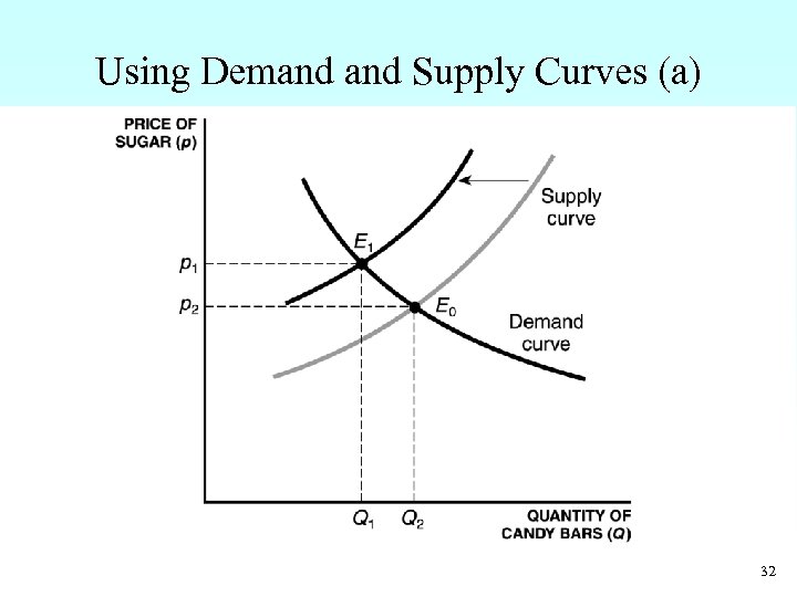 Using Demand Supply Curves (a) 32 