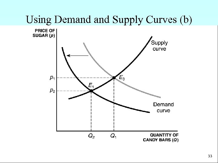 Using Demand Supply Curves (b) 33 