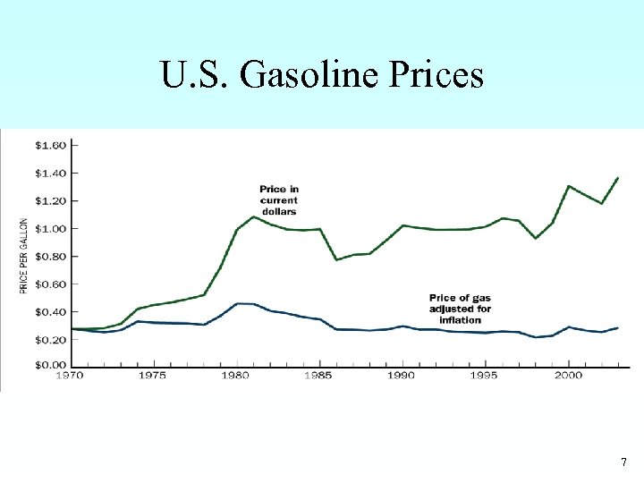 U. S. Gasoline Prices 7 