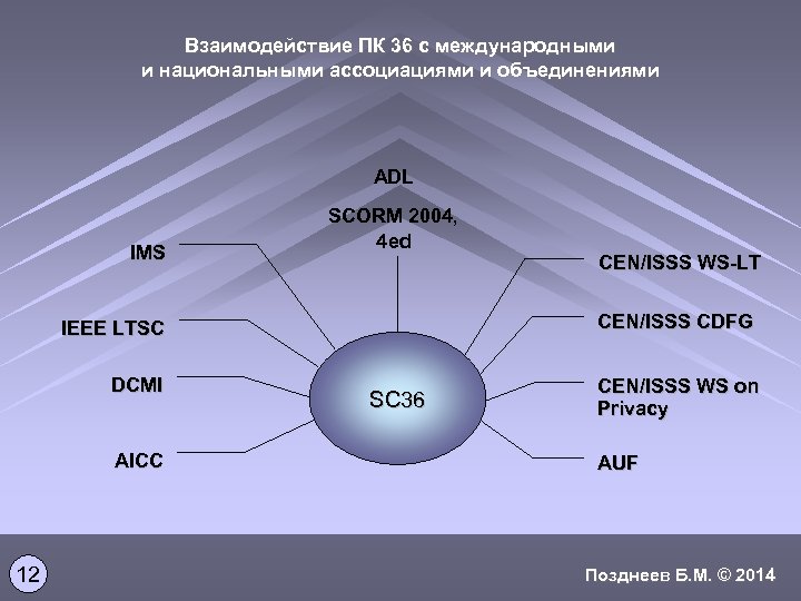 Взаимодействие ПК 36 с международными и национальными ассоциациями и объединениями ADL IMS SCORM 2004,