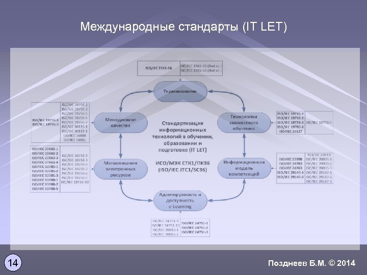 Международные стандарты (IT LET) 14 Позднеев Б. М. © 2014 