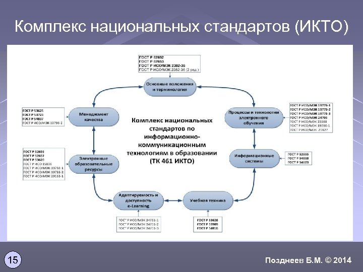 Комплекс национальных стандартов (ИКТО) 15 Позднеев Б. М. © 2014 