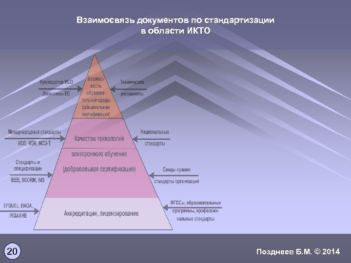 Взаимосвязь документов по стандартизации в области ИКТО 20 Позднеев Б. М. © 2014 
