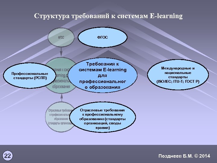 Структура требований к системам E-learning ФГОС Профессиональные стандарты (РСПП) Требования к системам E-learning для