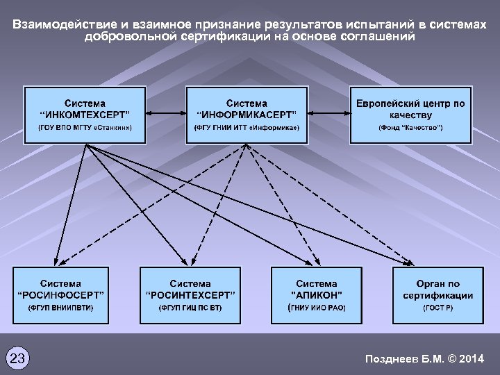 Взаимодействие и взаимное признание результатов испытаний в системах добровольной сертификации на основе соглашений 23