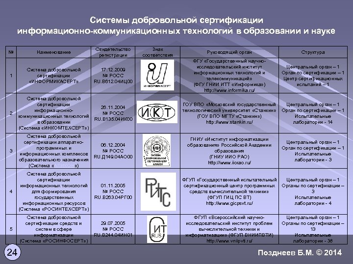 Системы добровольной сертификации информационно-коммуникационных технологий в образовании и науке № 1 Наименование Система добровольной