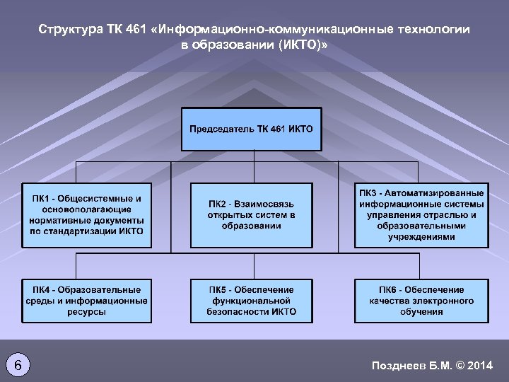 Структура ТК 461 «Информационно-коммуникационные технологии в образовании (ИКТО)» 6 Позднеев Б. М. © 2014