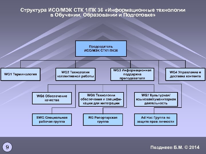 Структура ИСО/МЭК СТК 1/ПК 36 «Информационные технологии в Обучении, Образовании и Подготовке» 9 Позднеев