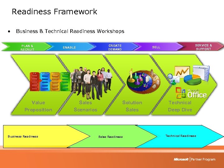 Readiness Framework • Business & Technical Readiness Workshops PLAN & RECRUIT Value Proposition Business