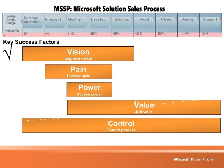 Sales Cycle Stage Demand Generation Probabilit NA y Prospect Qualify Develop 0% 10% 20%