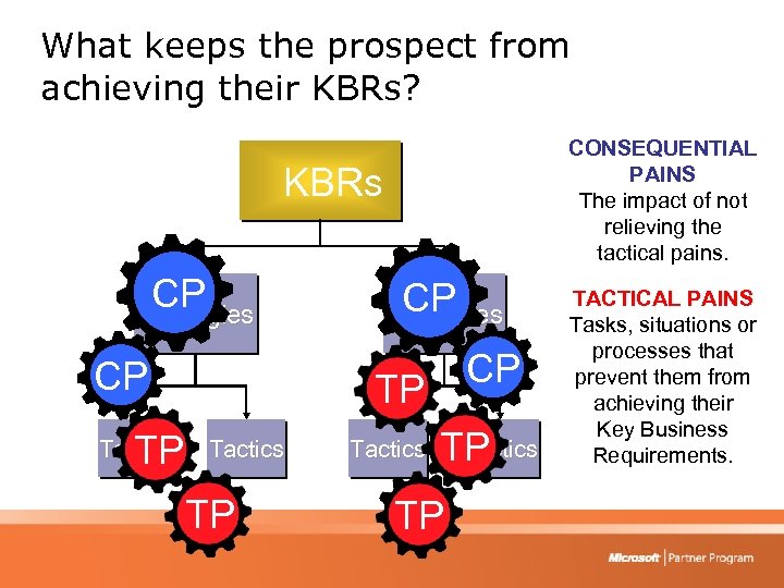 What keeps the prospect from achieving their KBRs? CONSEQUENTIAL PAINS The impact of not