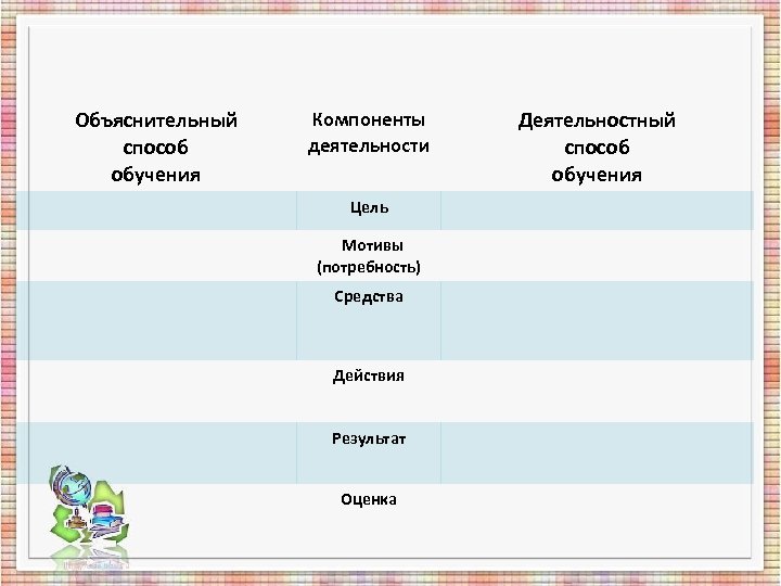 Объяснительный способ обучения Компоненты деятельности Цель Мотивы (потребность) Средства Действия Результат Оценка Деятельностный способ