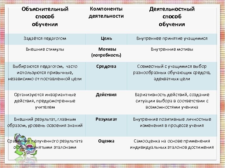 Объяснительный способ обучения Компоненты деятельности Деятельностный способ обучения Задаётся педагогом Цель Внутреннее принятие учащимися