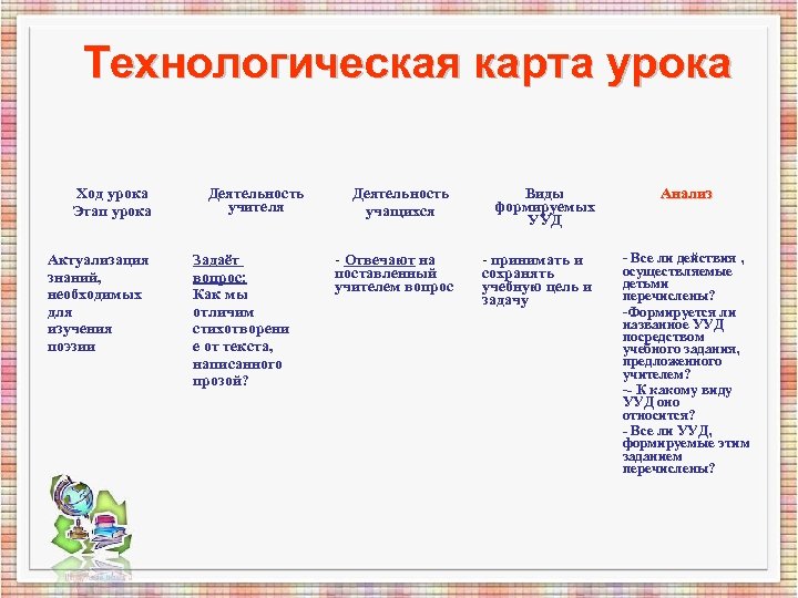 Технологическая карта урока Ход урока Этап урока Актуализация знаний, необходимых для изучения поэзии Деятельность