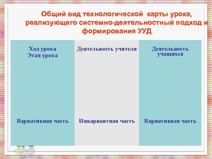 Общий вид технологической карты урока, реализующего системно-деятельностный подход и формирование УУД Ход урока Этап