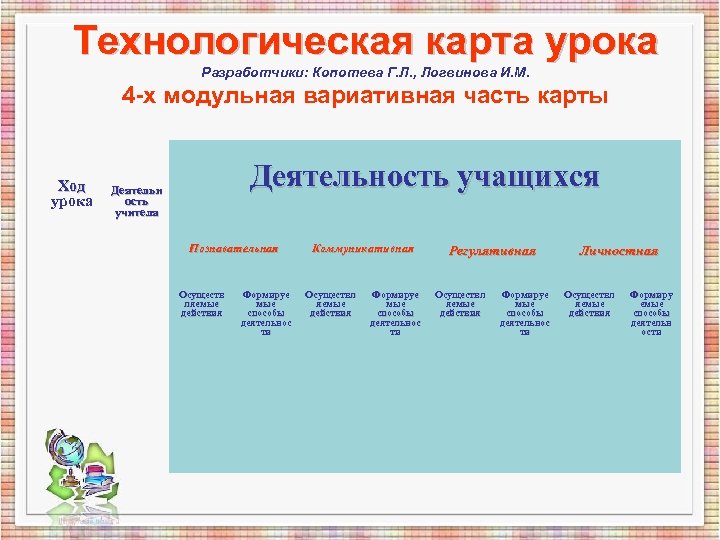 Технологическая карта урока Разработчики: Копотева Г. Л. , Логвинова И. М. 4 -х модульная