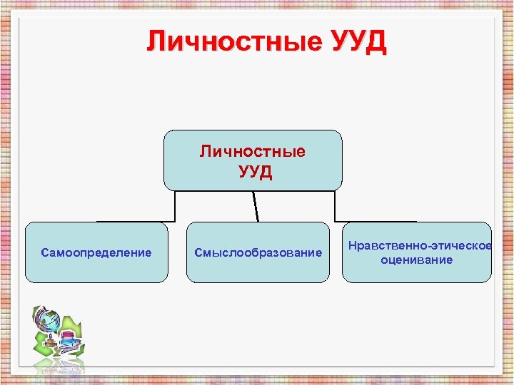 Личностные УУД Самоопределение Смыслообразование Нравственно-этическое оценивание 