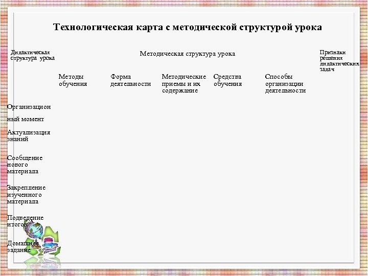 Технологическая карта с дидактической структурой урока