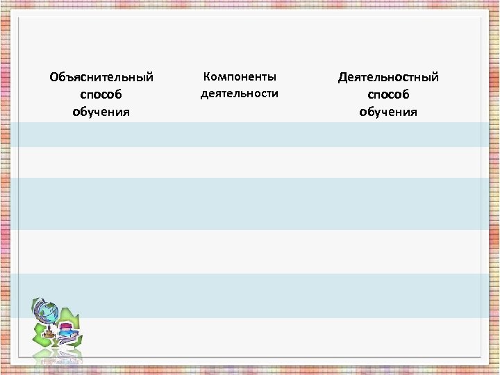 Объяснительный способ обучения Компоненты деятельности Деятельностный способ обучения 