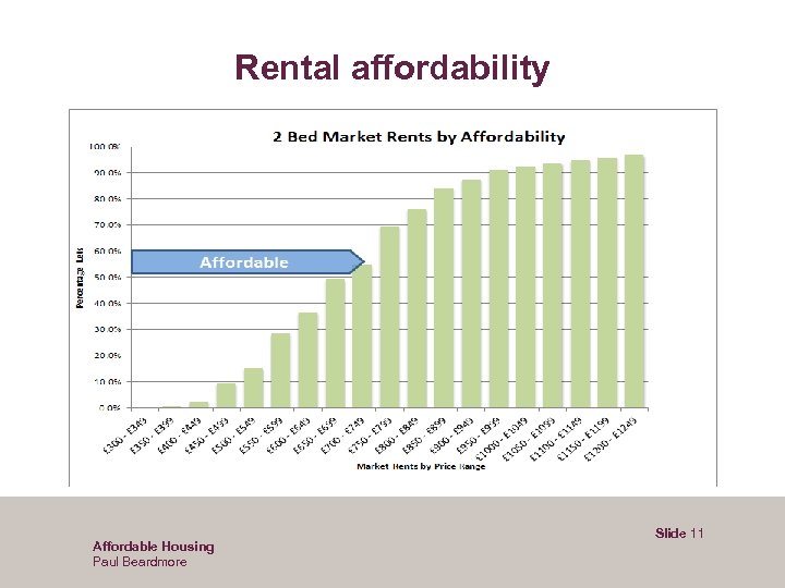 Rental affordability Affordable Housing Paul Beardmore Slide 11 