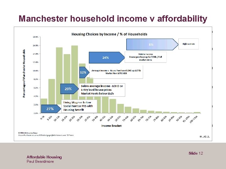 Manchester household income v affordability Affordable Housing Paul Beardmore Slide 12 