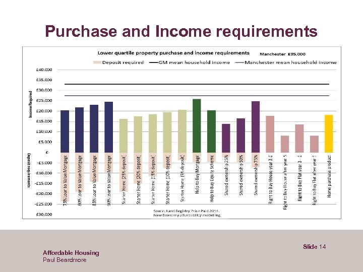 Purchase and Income requirements Affordable Housing Paul Beardmore Slide 14 