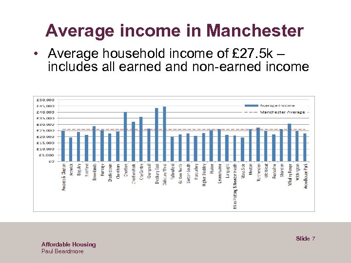 Average income in Manchester • Average household income of £ 27. 5 k –