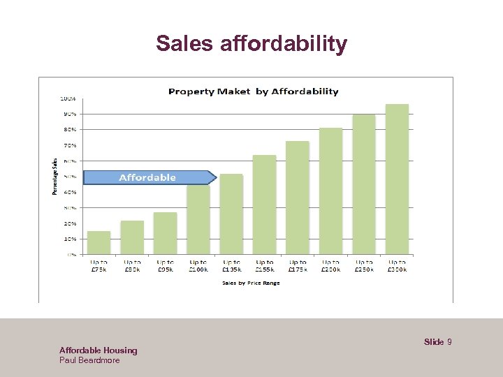 Sales affordability Affordable Housing Paul Beardmore Slide 9 