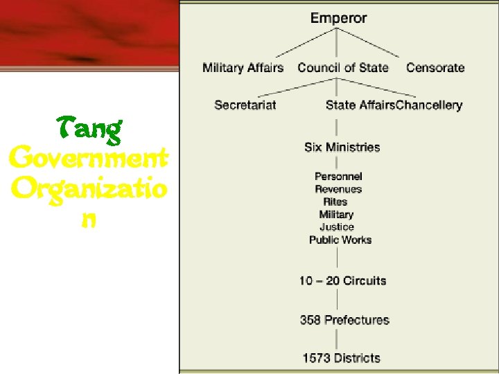 Tang Government Organizatio n 
