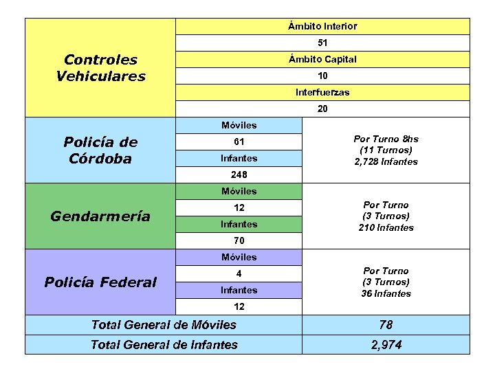 Ámbito Interior 51 Controles Vehiculares Ámbito Capital 10 Interfuerzas 20 Móviles Policía de Córdoba