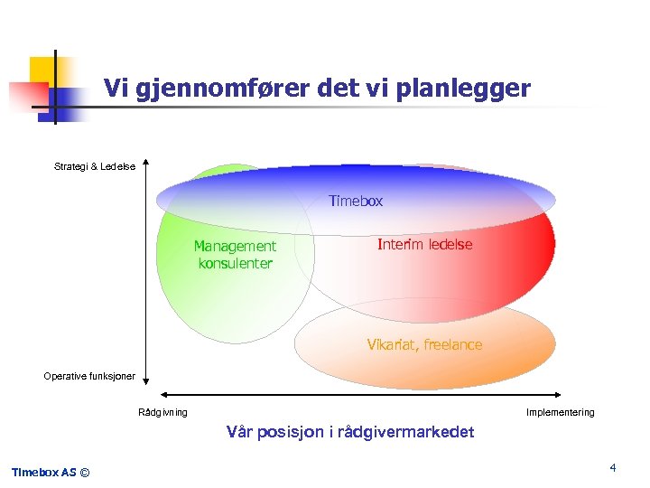 Vi gjennomfører det vi planlegger Strategi & Ledelse Timebox Management konsulenter Interim ledelse Vikariat,