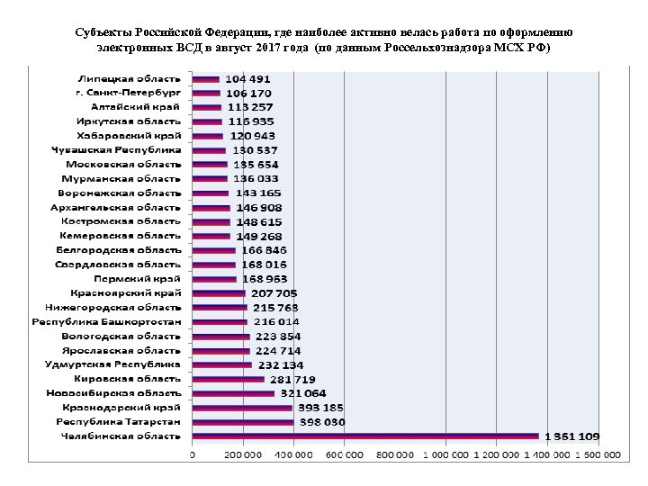 Субъекты Российской Федерации, где наиболее активно велась работа по оформлению электронных ВСД в август
