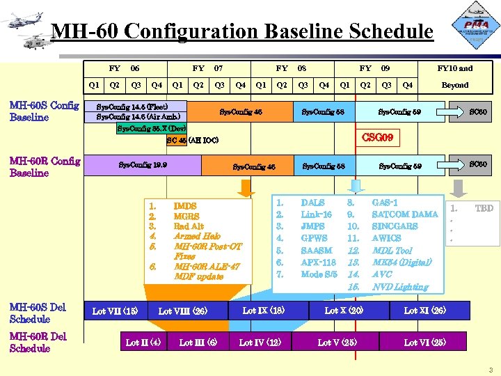 MH-60 Configuration Baseline Schedule FY Q 1 MH-60 S Config Baseline 06 Q 2