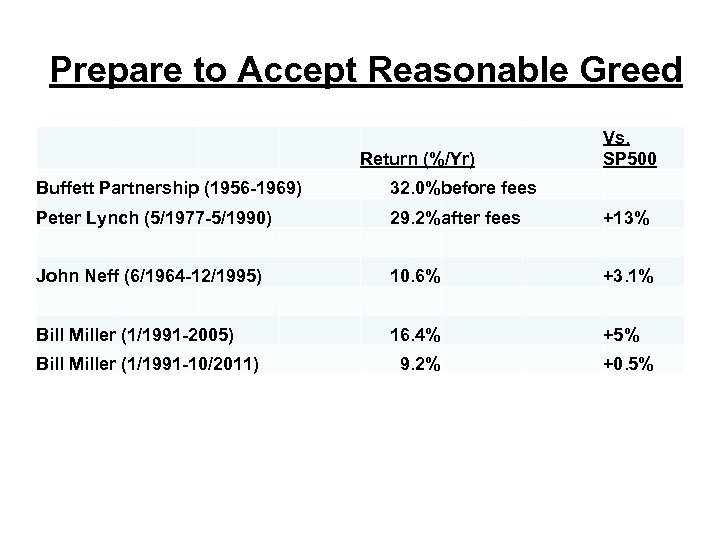 Prepare to Accept Reasonable Greed Return (%/Yr) Vs. SP 500 Buffett Partnership (1956 -1969)