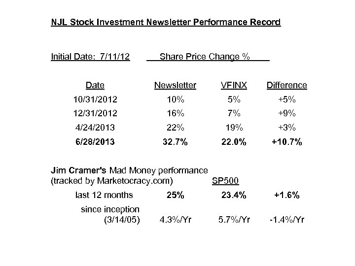 NJL Stock Investment Newsletter Performance Record Initial Date: 7/11/12 Share Price Change % Date