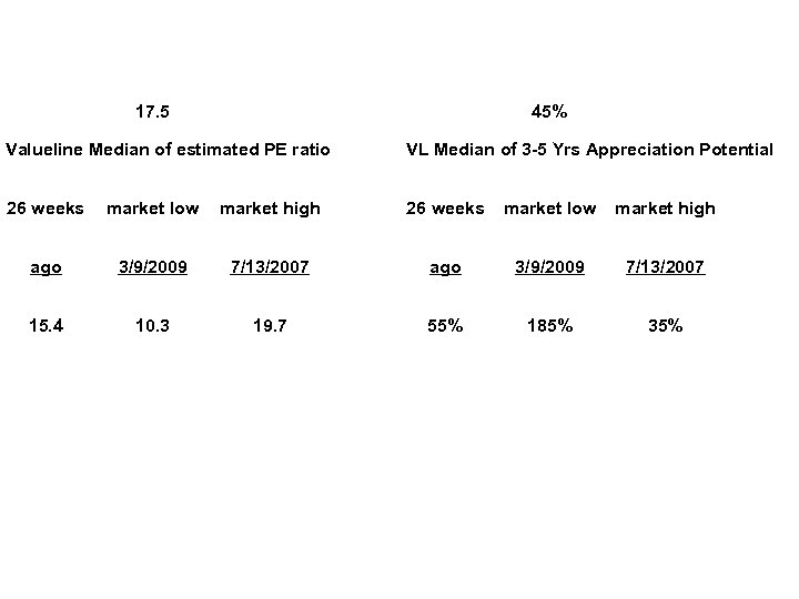 17. 5 45% Valueline Median of estimated PE ratio VL Median of 3 -5